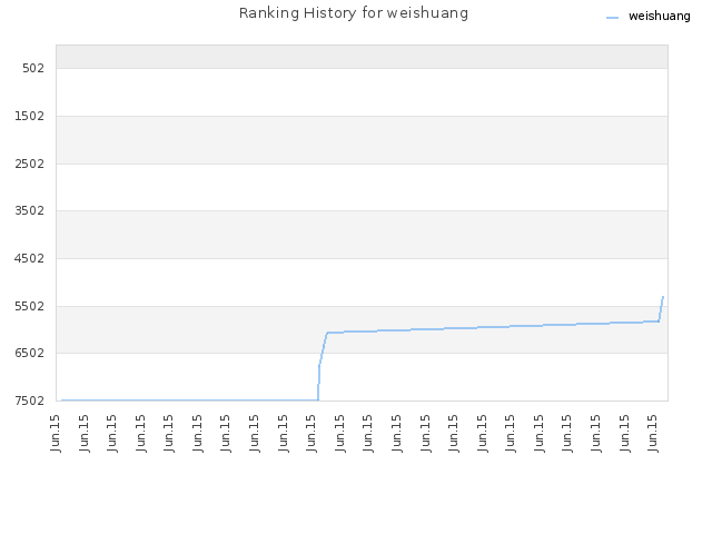 Ranking History for weishuang