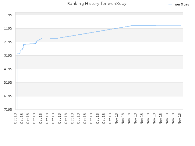 Ranking History for wenXday