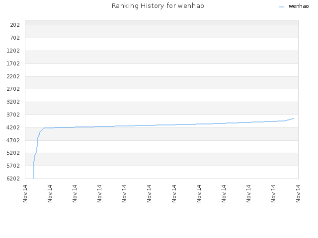 Ranking History for wenhao