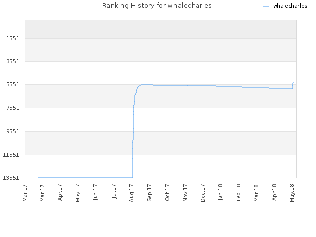 Ranking History for whalecharles