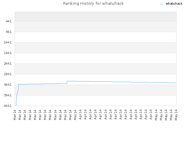 Ranking History for whatuhack