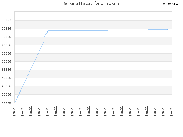 Ranking History for whawkinz