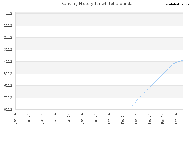 Ranking History for whitehatpanda