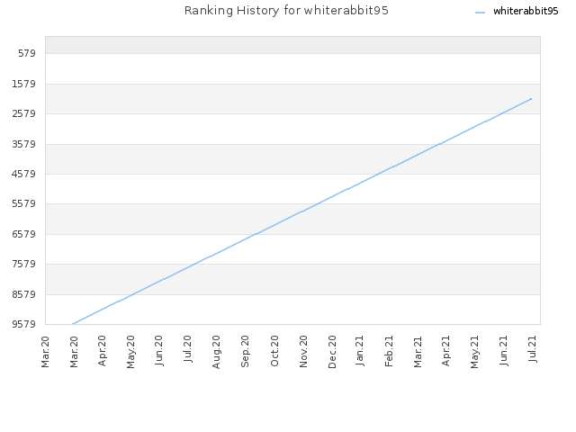 Ranking History for whiterabbit95