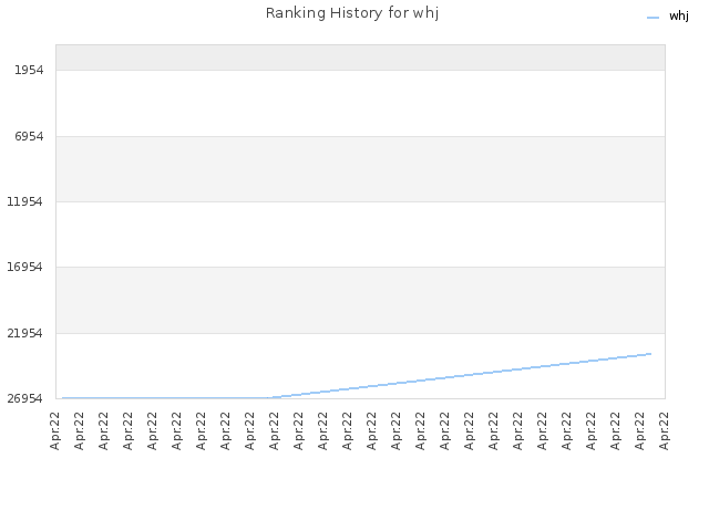 Ranking History for whj