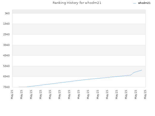 Ranking History for whodm21