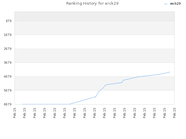 Ranking History for wick29