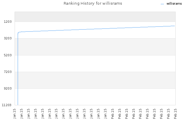 Ranking History for willisrams