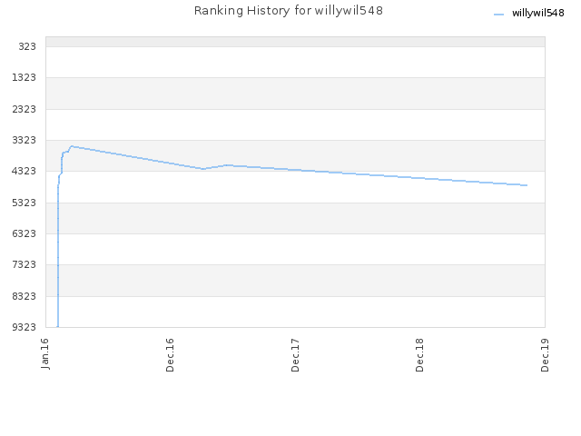 Ranking History for willywil548