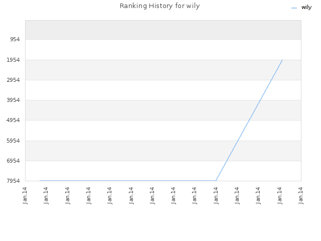 Ranking History for wily