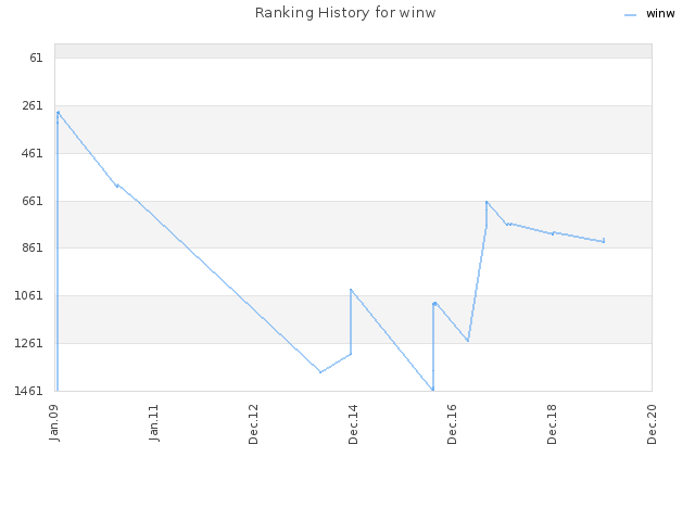 Ranking History for winw