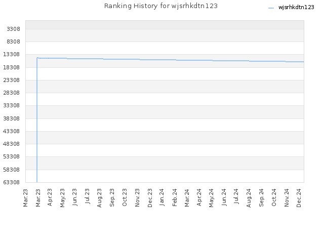 Ranking History for wjsrhkdtn123