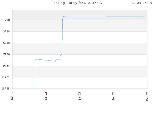 Ranking History for wl01377870