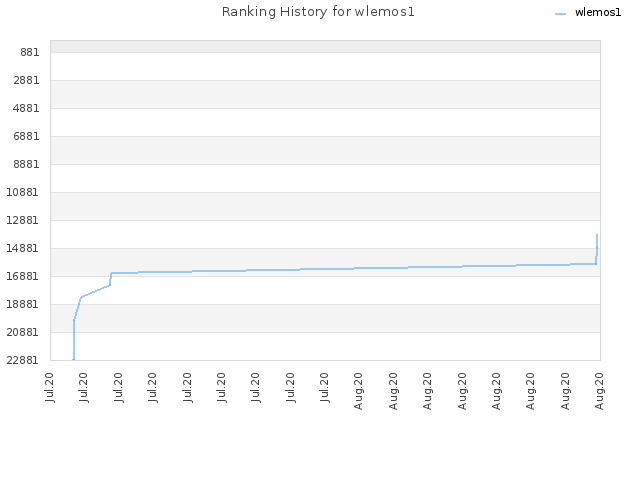 Ranking History for wlemos1