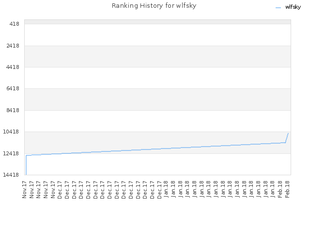 Ranking History for wlfsky