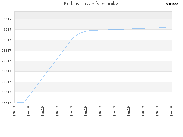 Ranking History for wmrabb