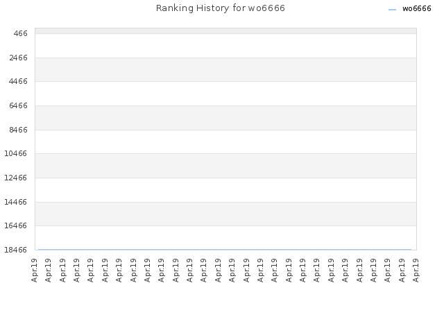 Ranking History for wo6666