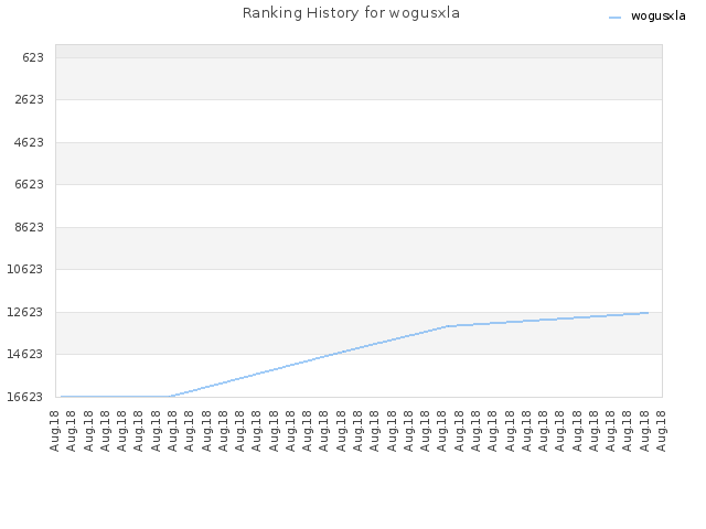 Ranking History for wogusxla