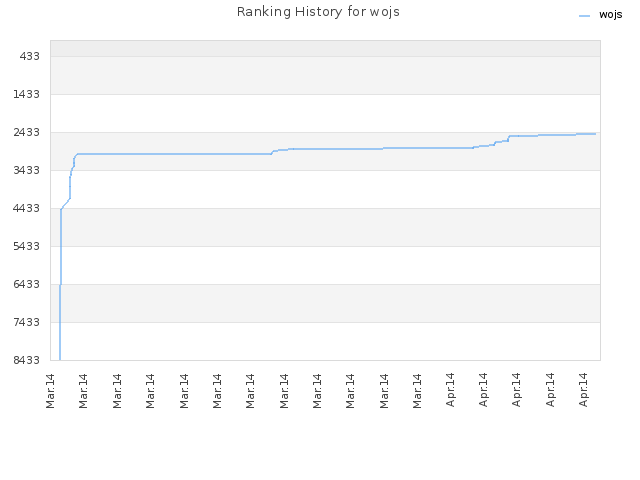 Ranking History for wojs