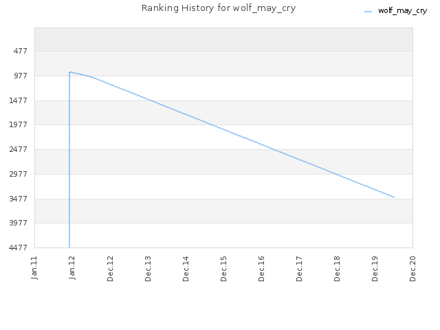 Ranking History for wolf_may_cry