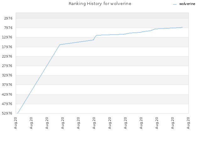 Ranking History for wolverine