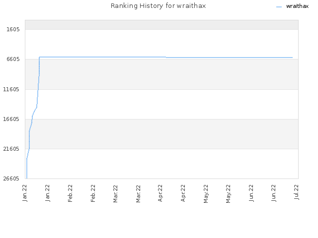 Ranking History for wraithax