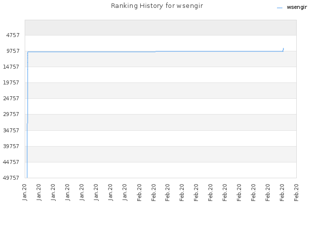 Ranking History for wsengir