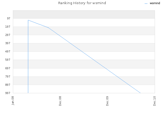 Ranking History for wsmind