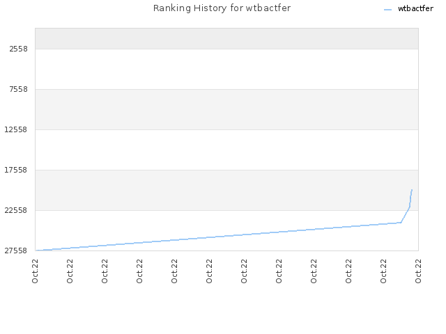 Ranking History for wtbactfer