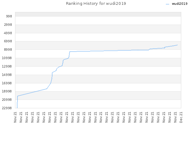 Ranking History for wudi2019