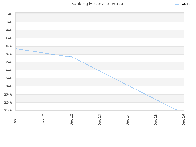 Ranking History for wudu