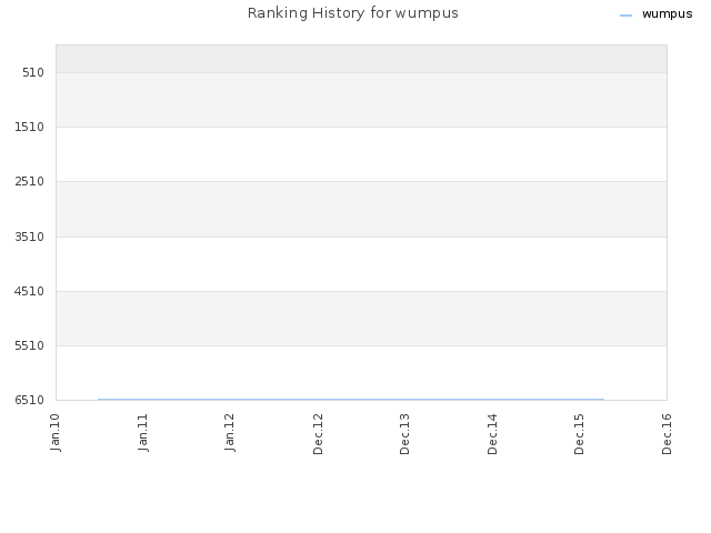 Ranking History for wumpus