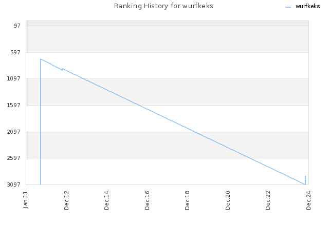 Ranking History for wurfkeks