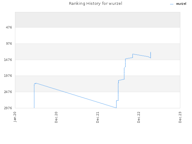 Ranking History for wurzel