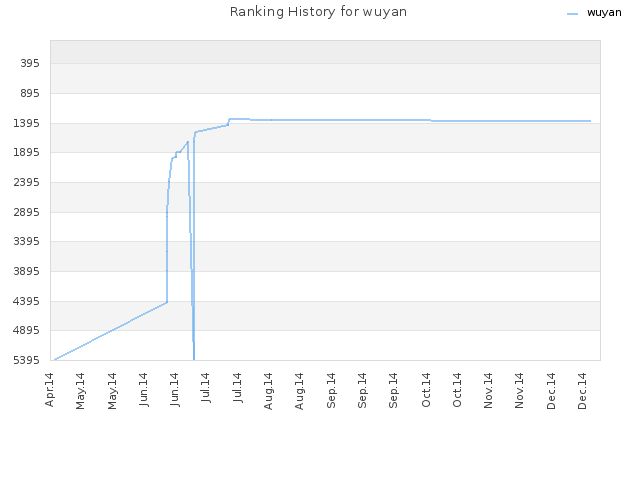 Ranking History for wuyan