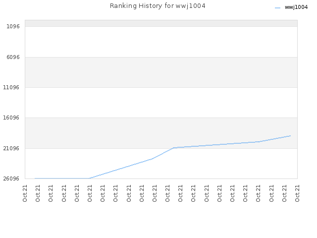 Ranking History for wwj1004