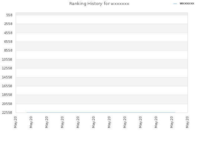 Ranking History for wxxxxxx