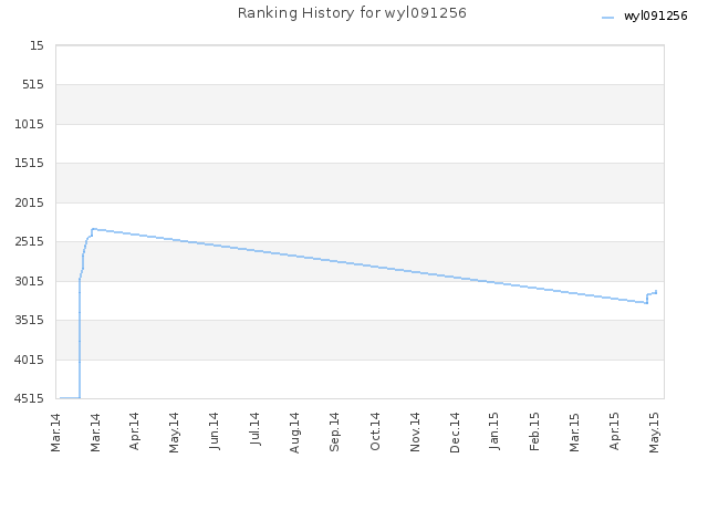 Ranking History for wyl091256