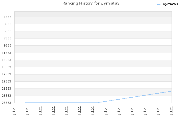 Ranking History for wymiata3