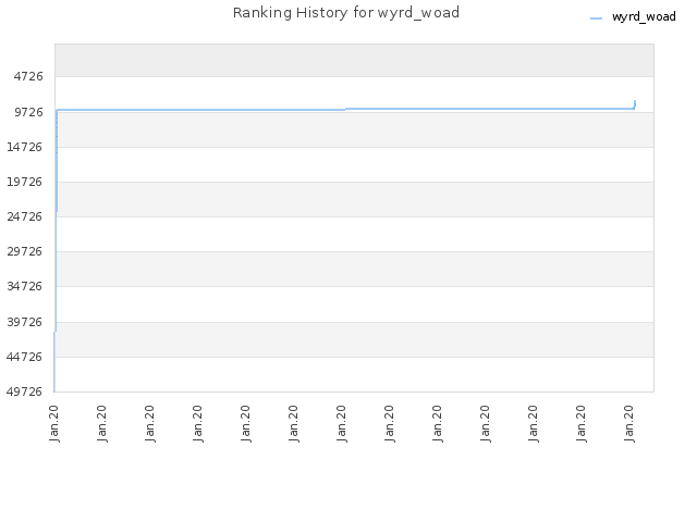 Ranking History for wyrd_woad