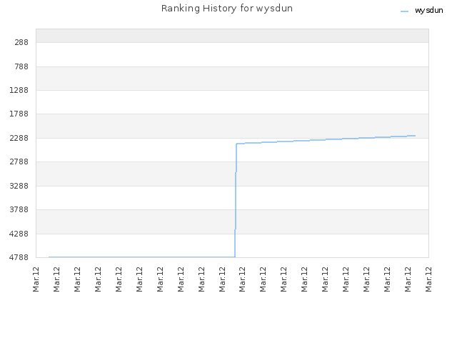 Ranking History for wysdun