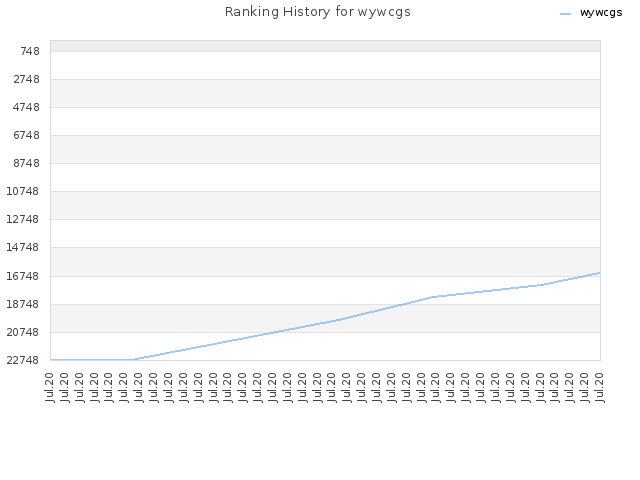 Ranking History for wywcgs