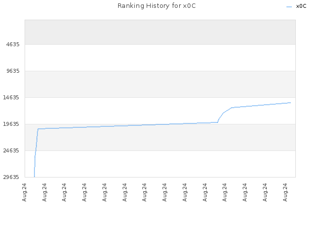 Ranking History for x0C