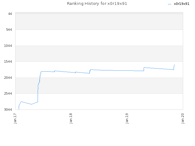 Ranking History for x0r19x91