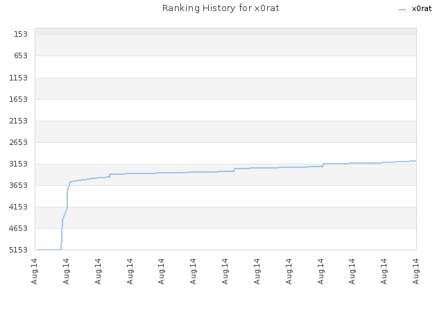 Ranking History for x0rat