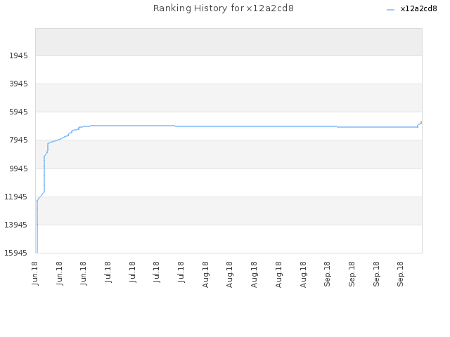 Ranking History for x12a2cd8