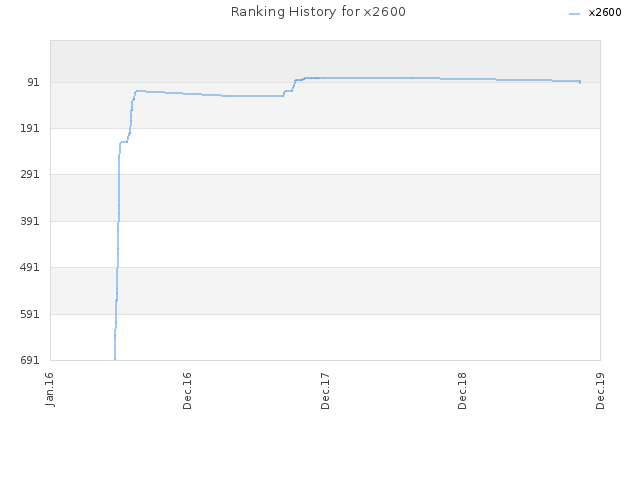 Ranking History for x2600