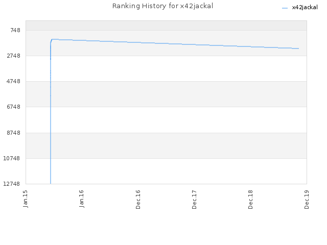 Ranking History for x42jackal