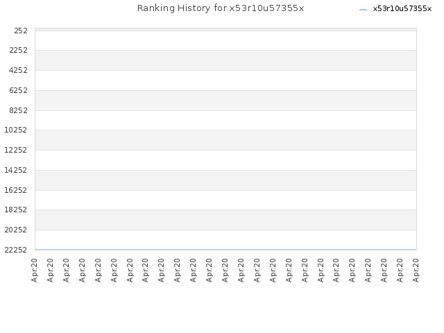 Ranking History for x53r10u57355x