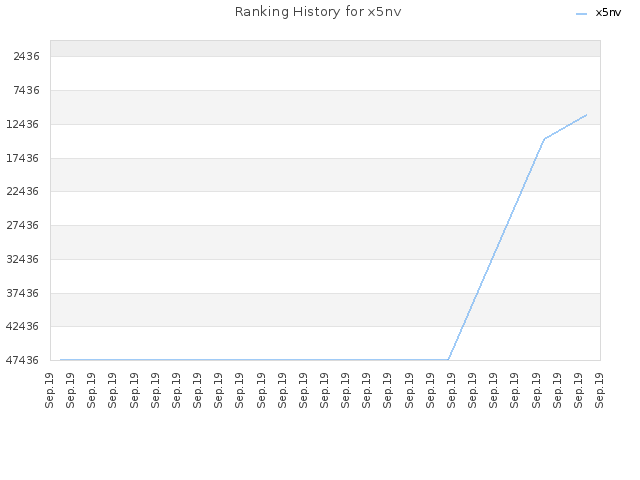 Ranking History for x5nv